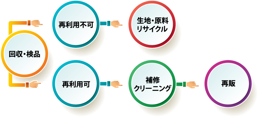 事務服・制服の回収・買取で資源を無駄なく利用